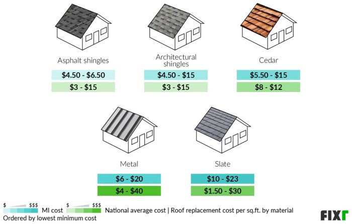 Cost to replace flat roof per square foot