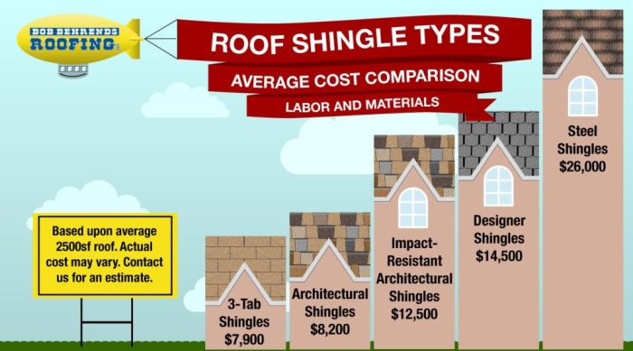 Average cost to replace asphalt roof